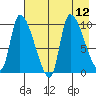 Marmot Bay tide chart for Thursday, August 12, 2021