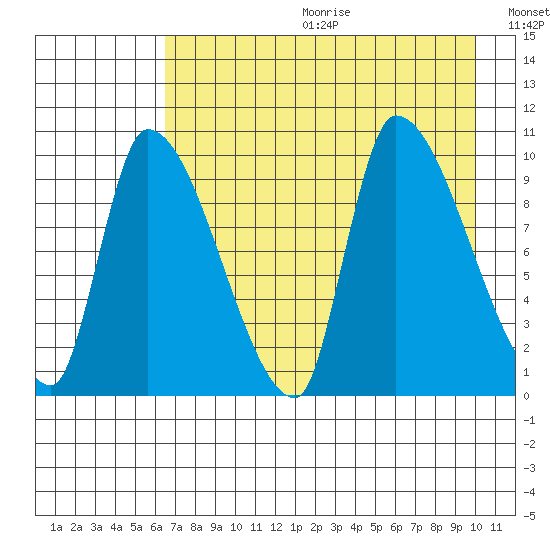 Marmot Bay tide chart for Friday, August 13, 2021