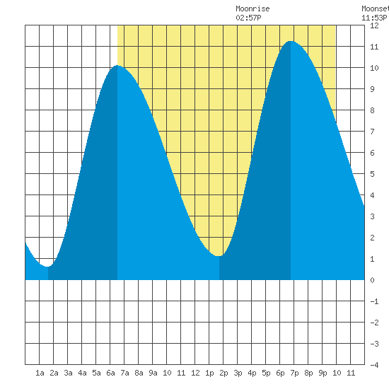 Marmot Bay tide chart for Saturday, August 14, 2021