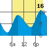 Marmot Bay tide chart for Monday, August 16, 2021