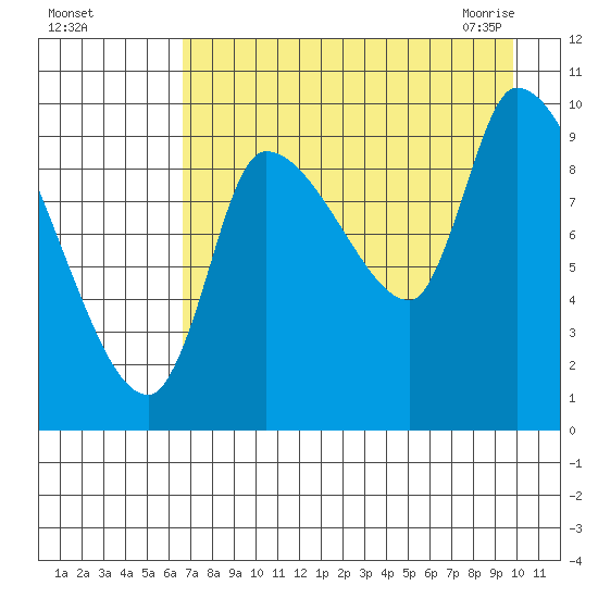 Marmot Bay tide chart for Tuesday, August 17, 2021