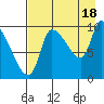 Marmot Bay tide chart for Wednesday, August 18, 2021