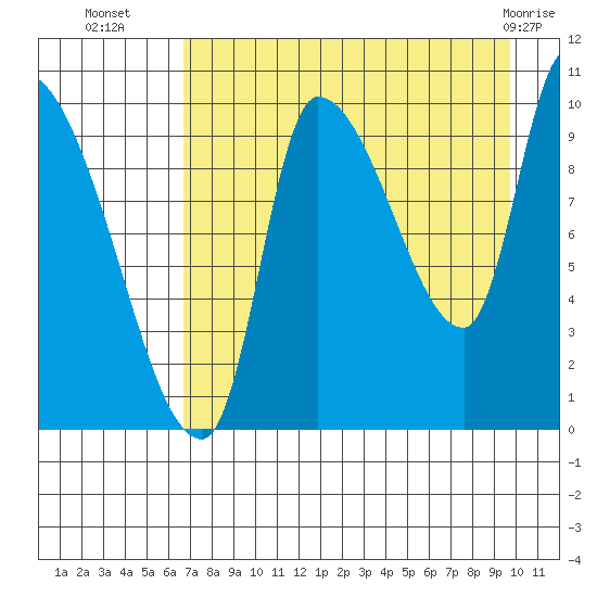 Marmot Bay tide chart for Thursday, August 19, 2021