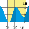 Marmot Bay tide chart for Thursday, August 19, 2021