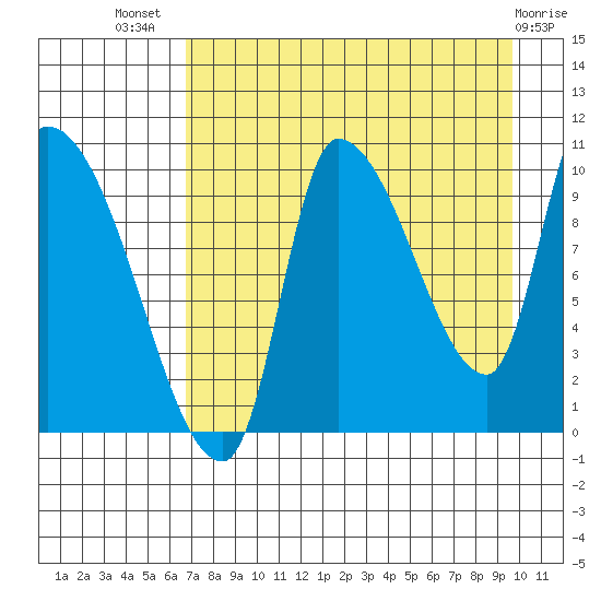 Marmot Bay tide chart for Friday, August 20, 2021