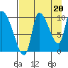 Marmot Bay tide chart for Friday, August 20, 2021