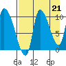Marmot Bay tide chart for Saturday, August 21, 2021