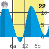 Marmot Bay tide chart for Sunday, August 22, 2021