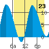 Marmot Bay tide chart for Monday, August 23, 2021