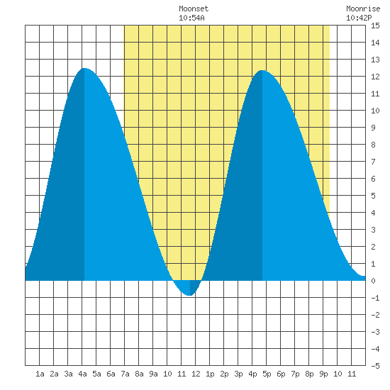 Marmot Bay tide chart for Wednesday, August 25, 2021