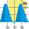 Marmot Bay tide chart for Wednesday, August 25, 2021