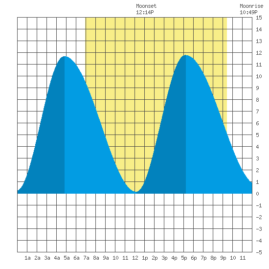 Marmot Bay tide chart for Thursday, August 26, 2021