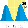 Marmot Bay tide chart for Thursday, August 26, 2021
