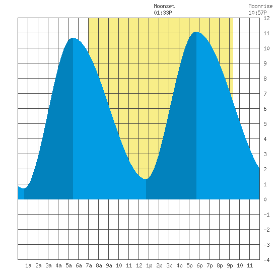 Marmot Bay tide chart for Friday, August 27, 2021