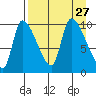 Marmot Bay tide chart for Friday, August 27, 2021