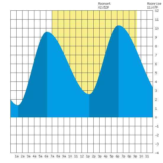Marmot Bay tide chart for Saturday, August 28, 2021