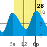 Marmot Bay tide chart for Saturday, August 28, 2021
