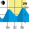 Marmot Bay tide chart for Sunday, August 29, 2021