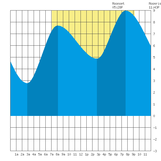 Marmot Bay tide chart for Monday, August 30, 2021
