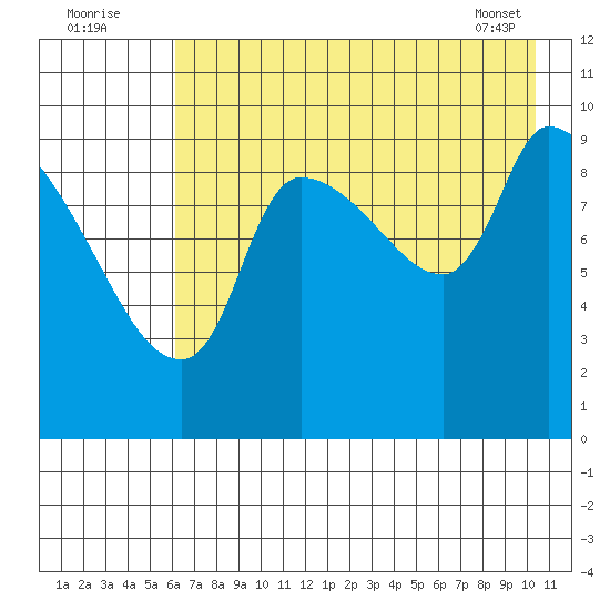 Marmot Bay tide chart for Tuesday, August 3, 2021