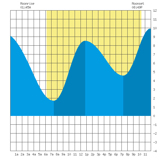 Marmot Bay tide chart for Wednesday, August 4, 2021