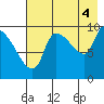 Marmot Bay tide chart for Wednesday, August 4, 2021