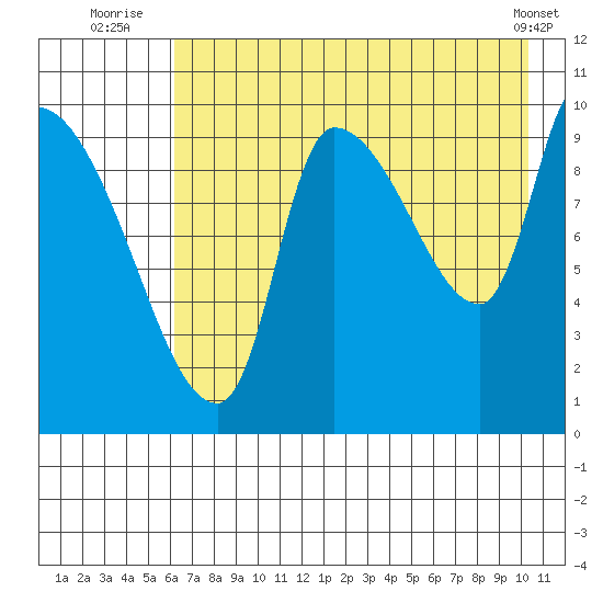 Marmot Bay tide chart for Thursday, August 5, 2021
