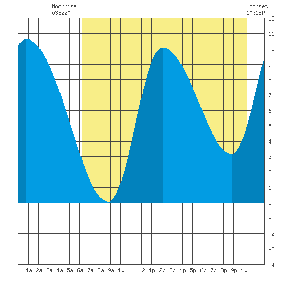 Marmot Bay tide chart for Friday, August 6, 2021
