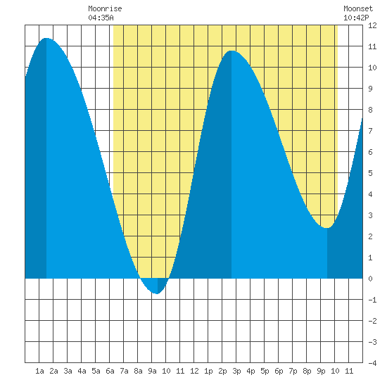 Marmot Bay tide chart for Saturday, August 7, 2021