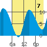 Marmot Bay tide chart for Saturday, August 7, 2021