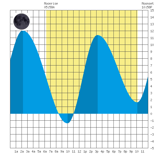 Marmot Bay tide chart for Sunday, August 8, 2021