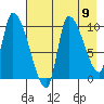 Marmot Bay tide chart for Monday, August 9, 2021