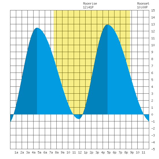 Marmot Bay tide chart for Friday, September 10, 2021