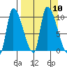 Marmot Bay tide chart for Friday, September 10, 2021