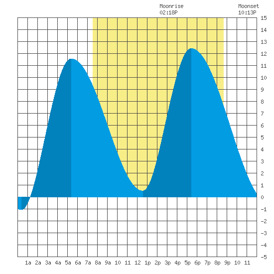 Marmot Bay tide chart for Saturday, September 11, 2021