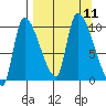 Marmot Bay tide chart for Saturday, September 11, 2021