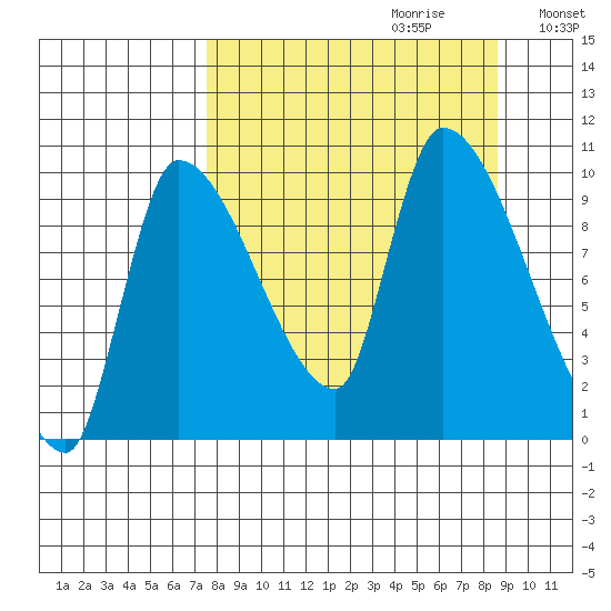 Marmot Bay tide chart for Sunday, September 12, 2021
