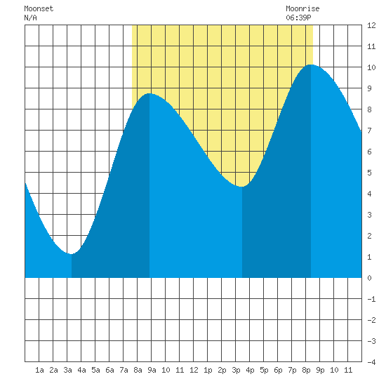 Marmot Bay tide chart for Tuesday, September 14, 2021