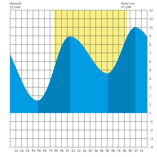 Marmot Bay tide chart for Wednesday, September 15, 2021