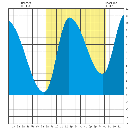 Marmot Bay tide chart for Friday, September 17, 2021