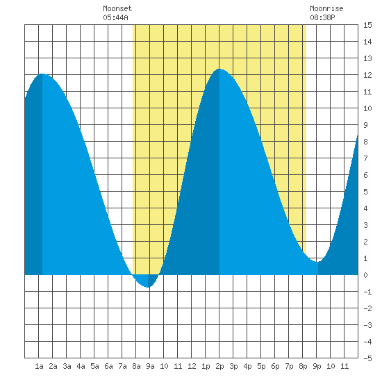 Marmot Bay tide chart for Sunday, September 19, 2021