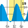 Marmot Bay tide chart for Sunday, September 19, 2021