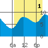 Marmot Bay tide chart for Wednesday, September 1, 2021