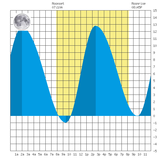Marmot Bay tide chart for Monday, September 20, 2021