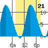 Marmot Bay tide chart for Tuesday, September 21, 2021