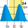 Marmot Bay tide chart for Friday, September 24, 2021