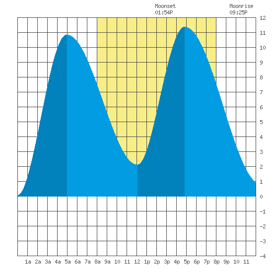 Marmot Bay tide chart for Saturday, September 25, 2021