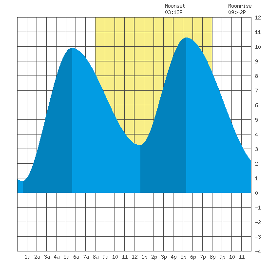 Marmot Bay tide chart for Sunday, September 26, 2021