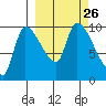 Marmot Bay tide chart for Sunday, September 26, 2021