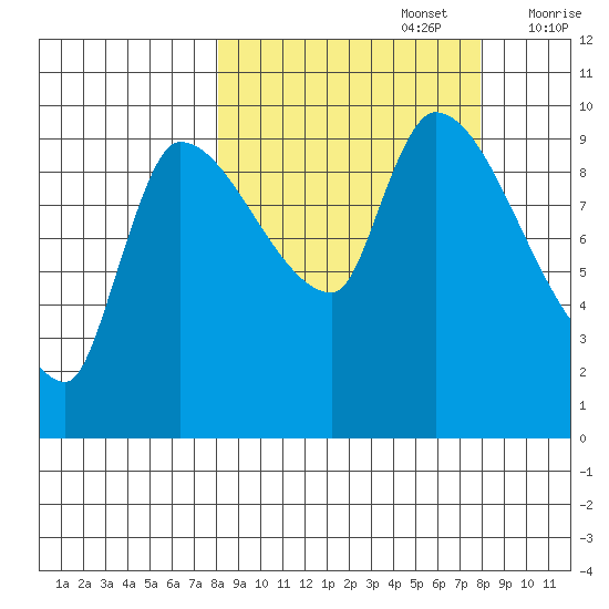 Marmot Bay tide chart for Monday, September 27, 2021